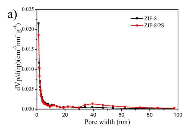 Hierarchically Porous MOF-polymer Composites via Interfacial Nanoassembly and Emulsion Polymerizatio
