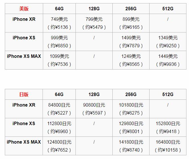在哪买最划算？iPhone XR/XS/XS MAX各地区售价对比