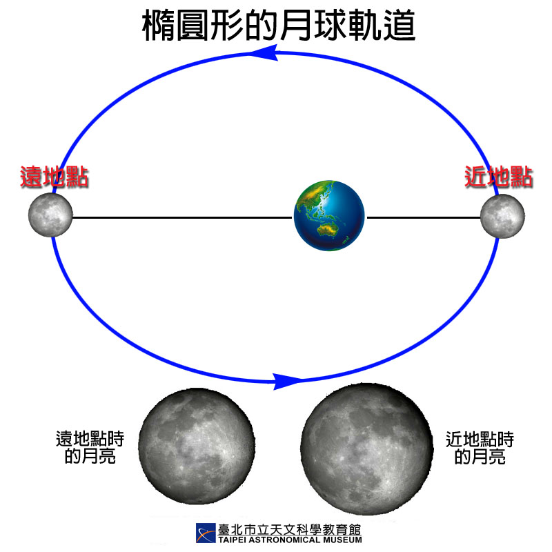 椭圆形的月球轨道，使地球上所见的月球大小不一样。