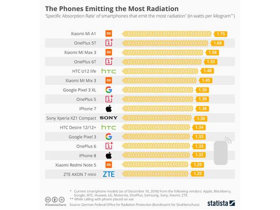 iPhone手机有没有辐射？辐射对人体到底有没有害？