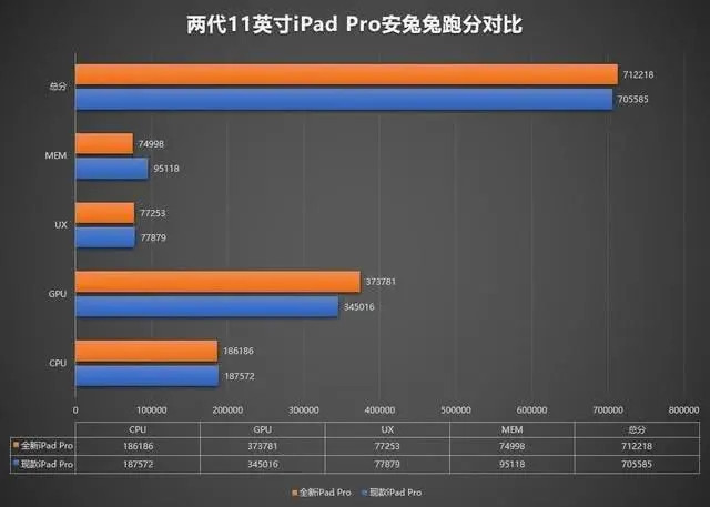 iPad Pro 搭載的 A12Z 與上代 A12X 性能差距有多大？