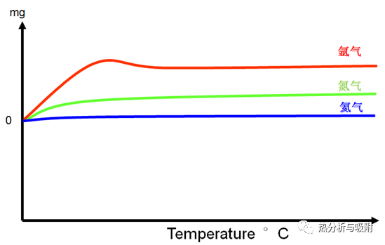 在Origin软件分析DSC热分析曲线中的基线