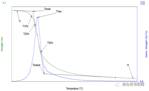 热重曲线的解析实例之确定物质的热稳定性