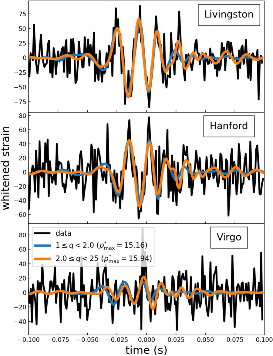 The observed gravitational-wave signal of GW190521 in each of the three detectors (black), plotted with two best-fit models: one for when the component mass ratio is between 1 and 2 (blue) and one for a mass ratio between 2 and 25 (orange). [Nitz & Capano 2021]
