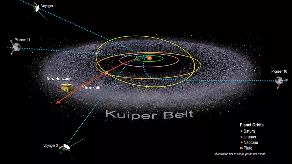 冥王星之外的柯伊伯带，NASA新视野号将会是第五艘到达50AU的太空船。