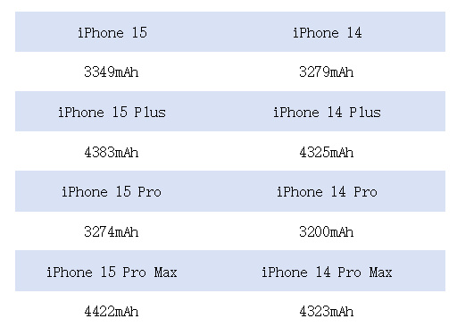 Apple  iPhone 15 系列电池容量和续航表现如何？对比 iPhone 14 是否有改进？